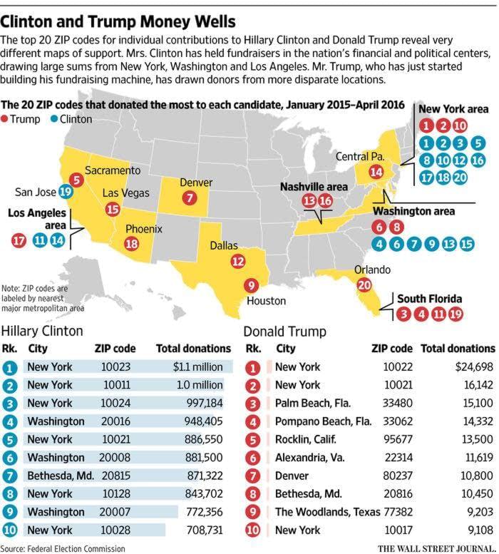 Chart Of The Day Follow The Money Top Zip Codes For Trump and