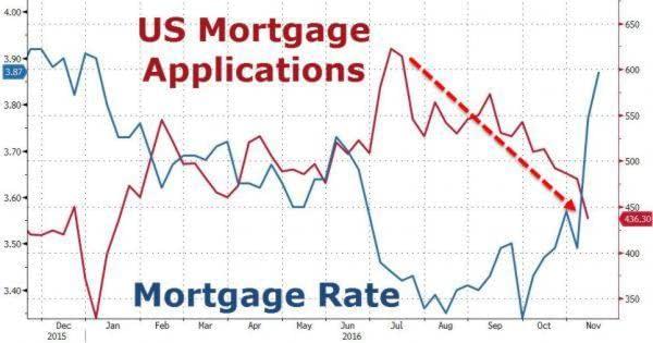 Mortgage Applications Chart