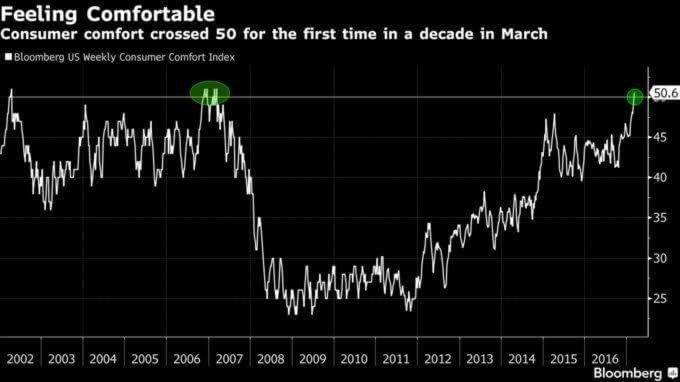 CHART OF THE DAY- SO WHAT IS A COMFORT INDEX? – Gary K