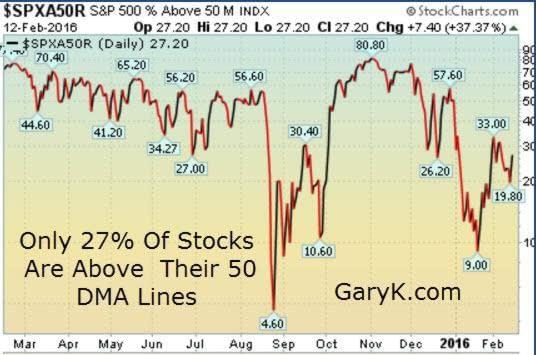 11 stocks over 50dma