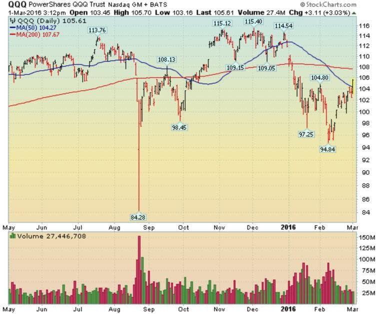 111 QQQ- 50 dma line breakout garyk 0--