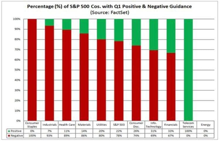 77 sp negative guidance