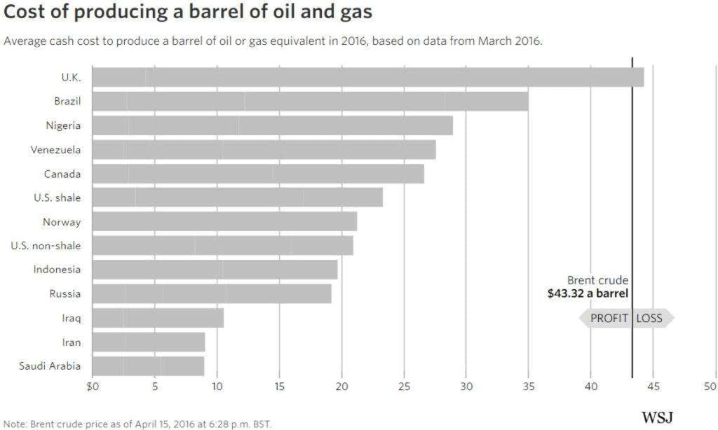 Chart Of The Day: Cost of Producing a Barrel of Oil, by Country @WSJ ...