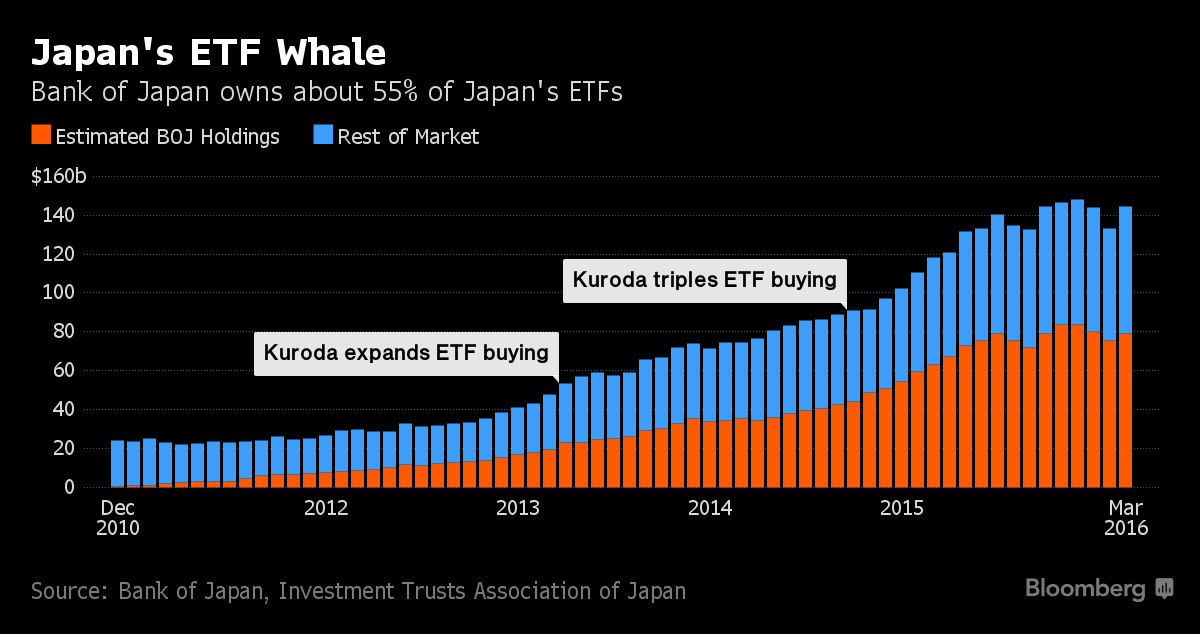 11 Japan owns 55 percent of japanese ETFs