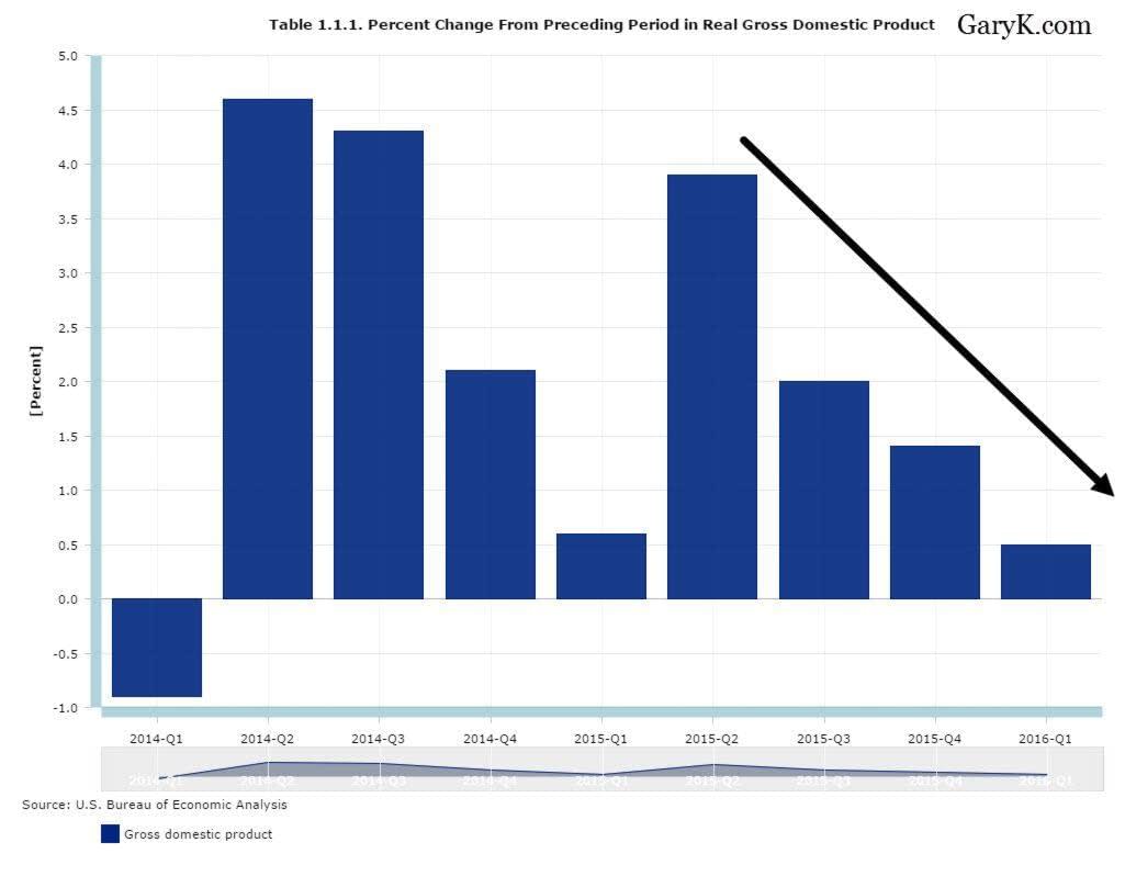 Q1 2016 GDP