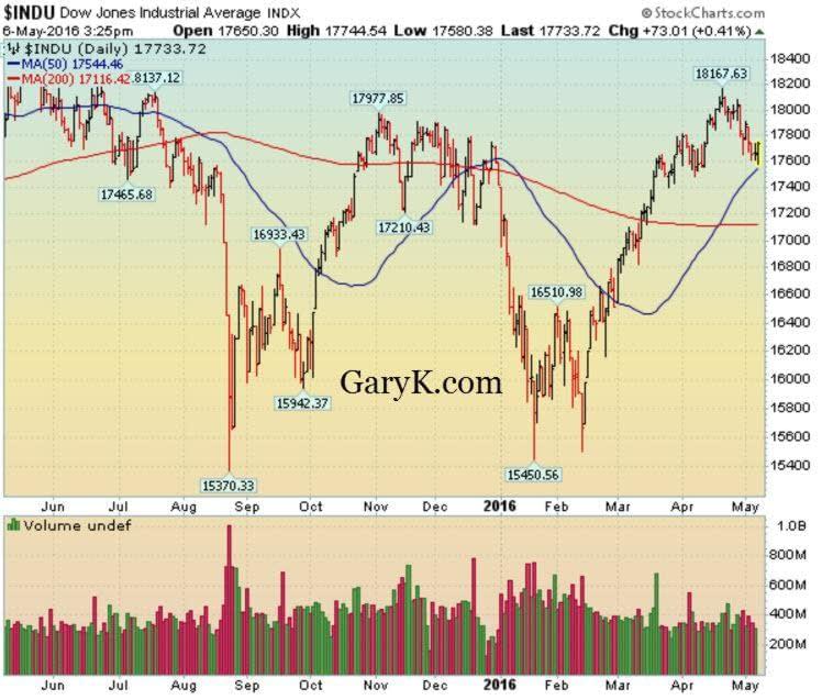 11 DOW 50DMA