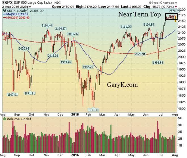 1 SPX Near Term Top